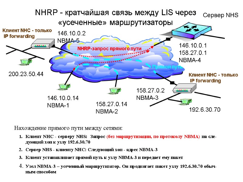 NHRP - кратчайшая связь между LIS через «усеченные» маршрутизаторы 146.10.0.2 NBMA-5 200.23.50.44 146.10.0.1 158.27.0.1